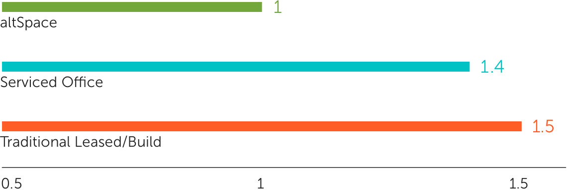 Comparison Of Cost