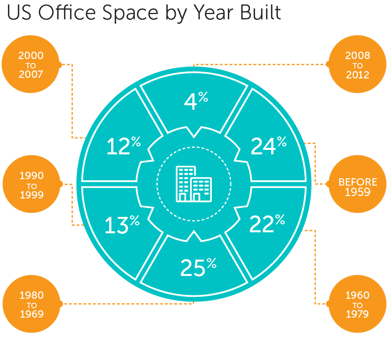 US Office Space by Year Built