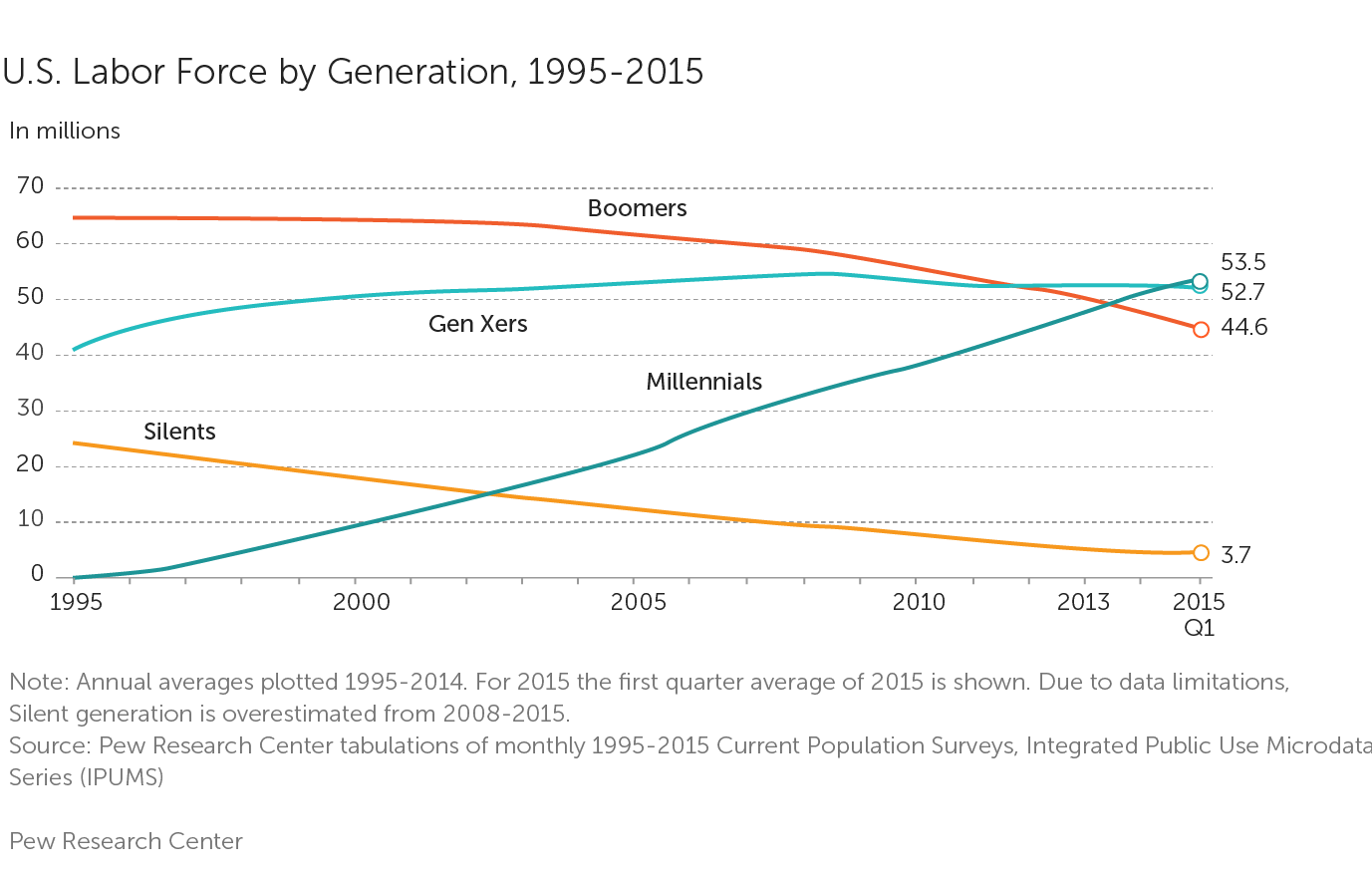 US Labor Force by Generation