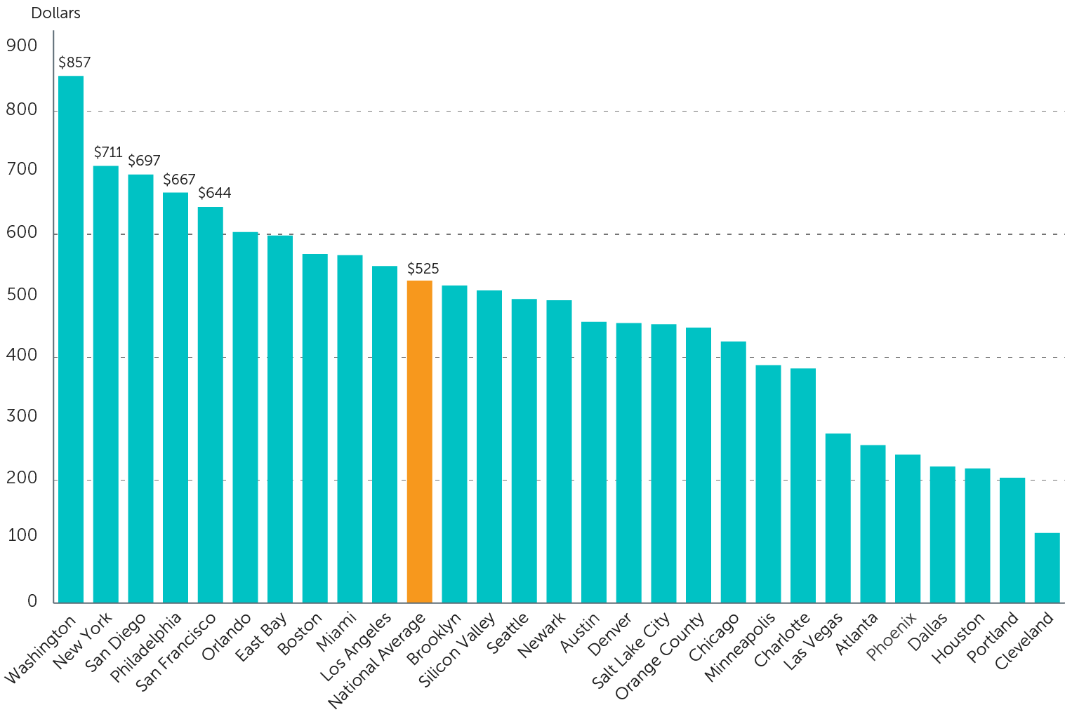 Average Monthly Rent per Person