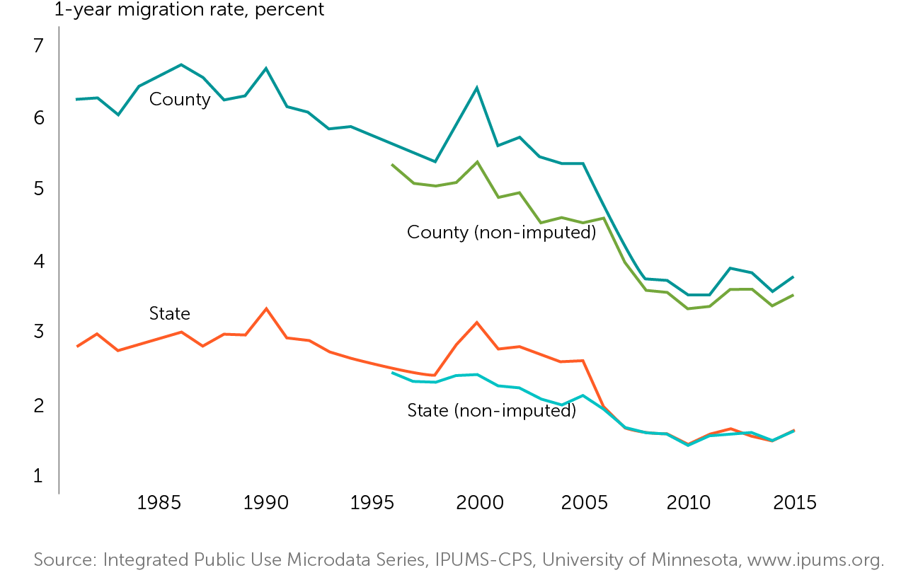 Migration Rates by Decade/Year