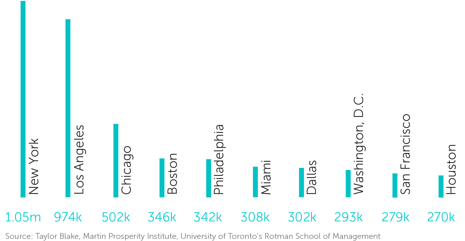 Student Population in Major Cities