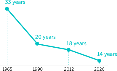 Fortune 500 Company Lifecycle