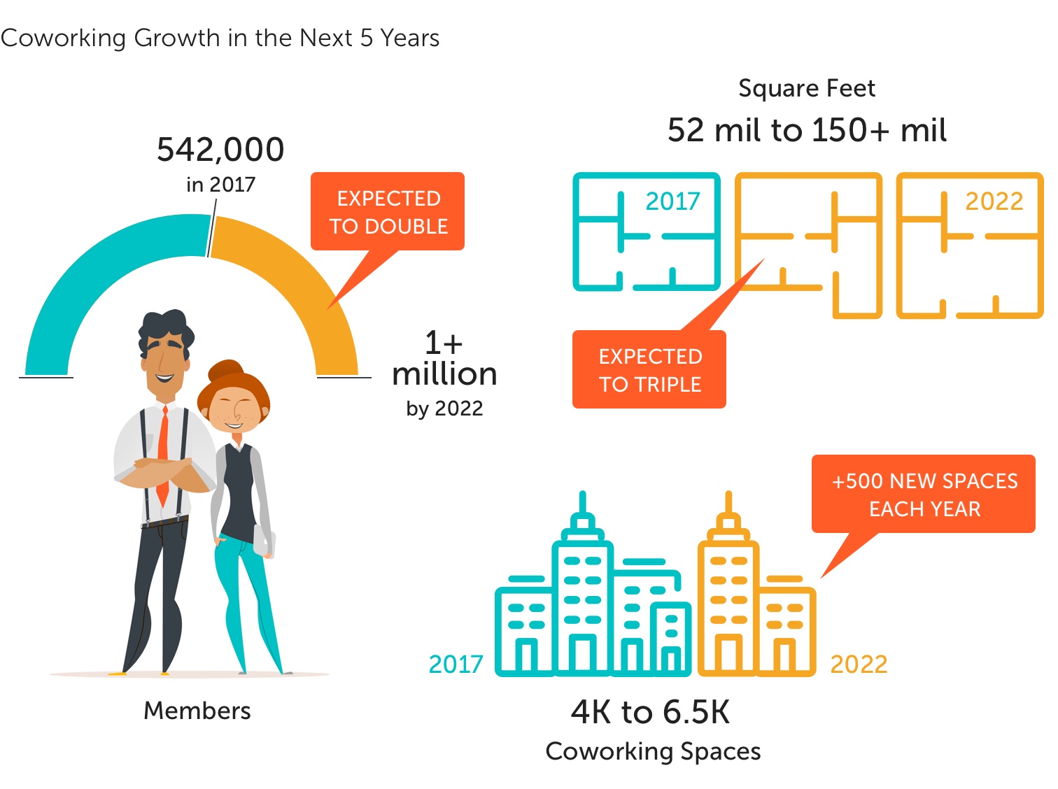 Coworking Growth in the Next 5 Years